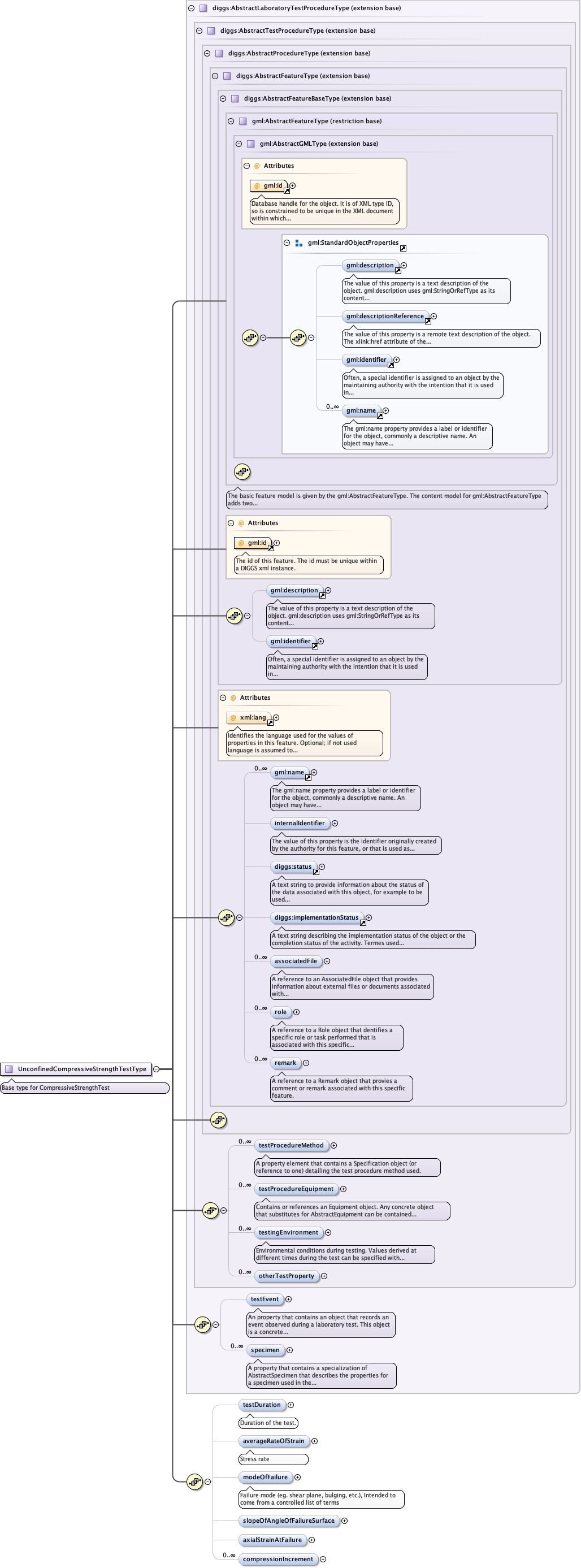 Schema documentation for component diggs_geo:testDuration