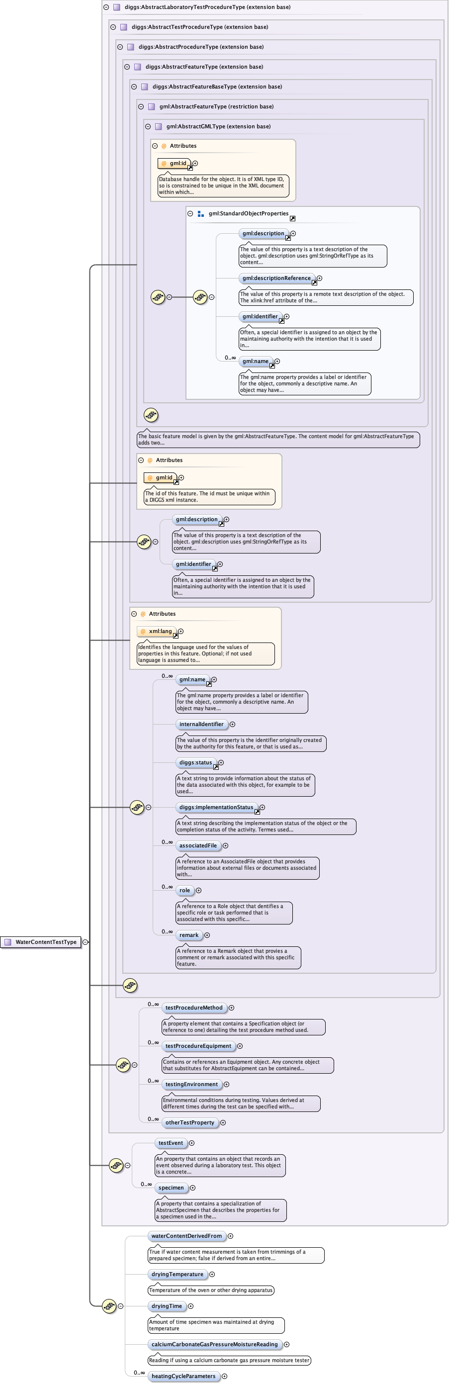 Schema documentation for component diggs_geo:waterContentDerivedFrom