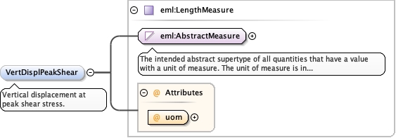 Schema documentation for component diggs_geo:areaShearBox