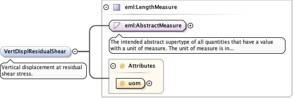 Schema documentation for component diggs_geo:areaShearBox