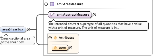 Schema documentation for component diggs_geo:areaShearBox