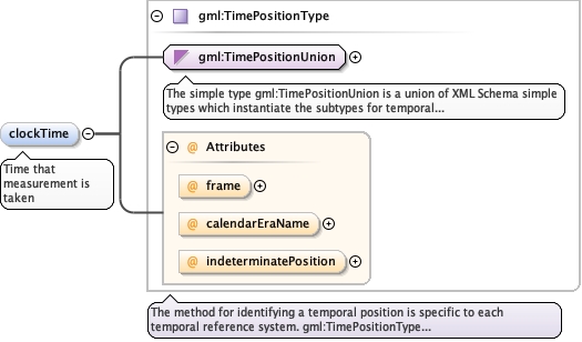 Schema documentation for component diggs_geo:clockTime