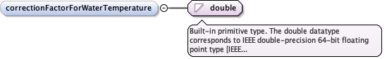 Schema documentation for component diggs_geo:waterTemperature