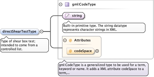 Schema documentation for component diggs_geo:areaShearBox