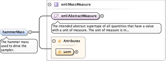 Schema documentation for component diggs_geo:penetrationTestType