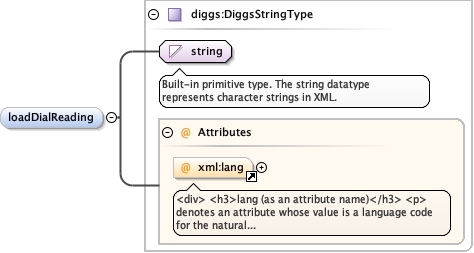 Schema documentation for component diggs_geo:elapsedTime
