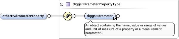 Schema documentation for component diggs_geo:soakingPeriod