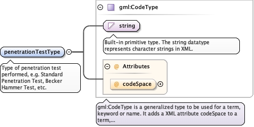 Schema documentation for component diggs_geo:penetrationTestType