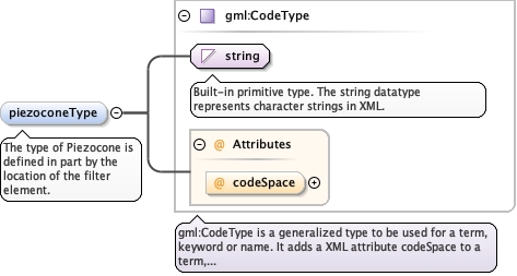 Schema documentation for component diggs_geo:penetrometerType