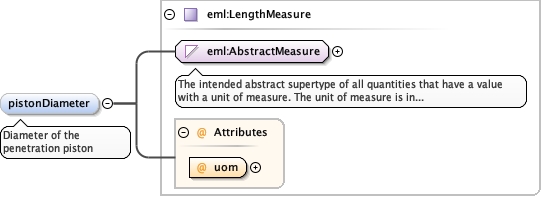 Schema documentation for component diggs_geo:penetrationIncrement