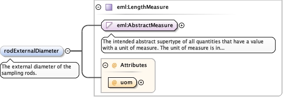 Schema documentation for component diggs_geo:penetrationTestType