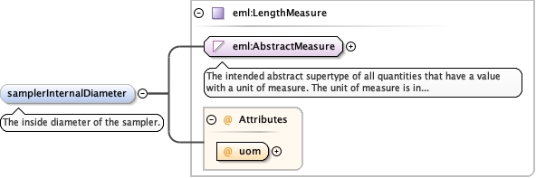 Schema documentation for component diggs_geo:penetrationTestType