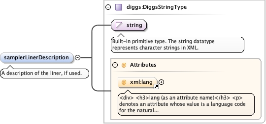 Schema documentation for component diggs_geo:penetrationTestType