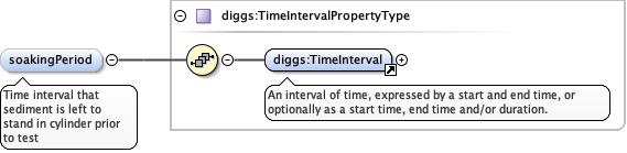 Schema documentation for component diggs_geo:soakingPeriod