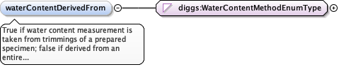 Schema documentation for component diggs_geo:waterContentDerivedFrom