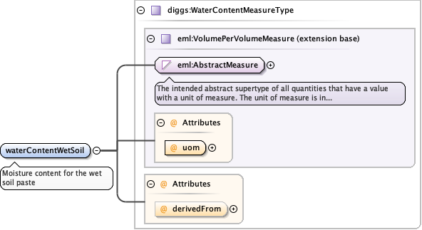 Schema documentation for component diggs_geo:trialNo