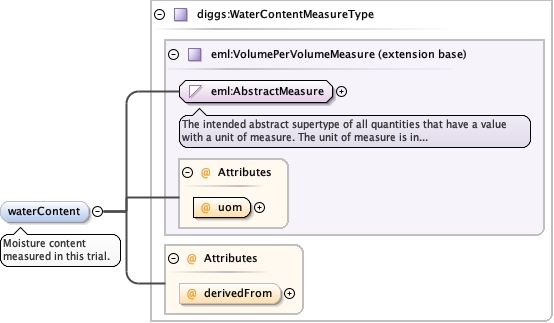 Schema documentation for component diggs_geo:trialNo