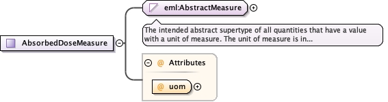 Schema documentation for component eml:AbsorbedDoseMeasure