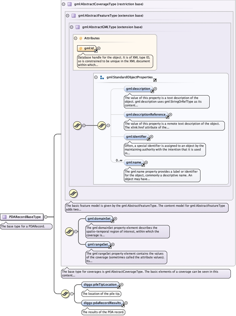 Schema documentation for component diggs:PDARecordBaseType