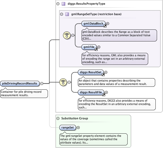 Schema documentation for component diggs:pileDrivingRecordResults