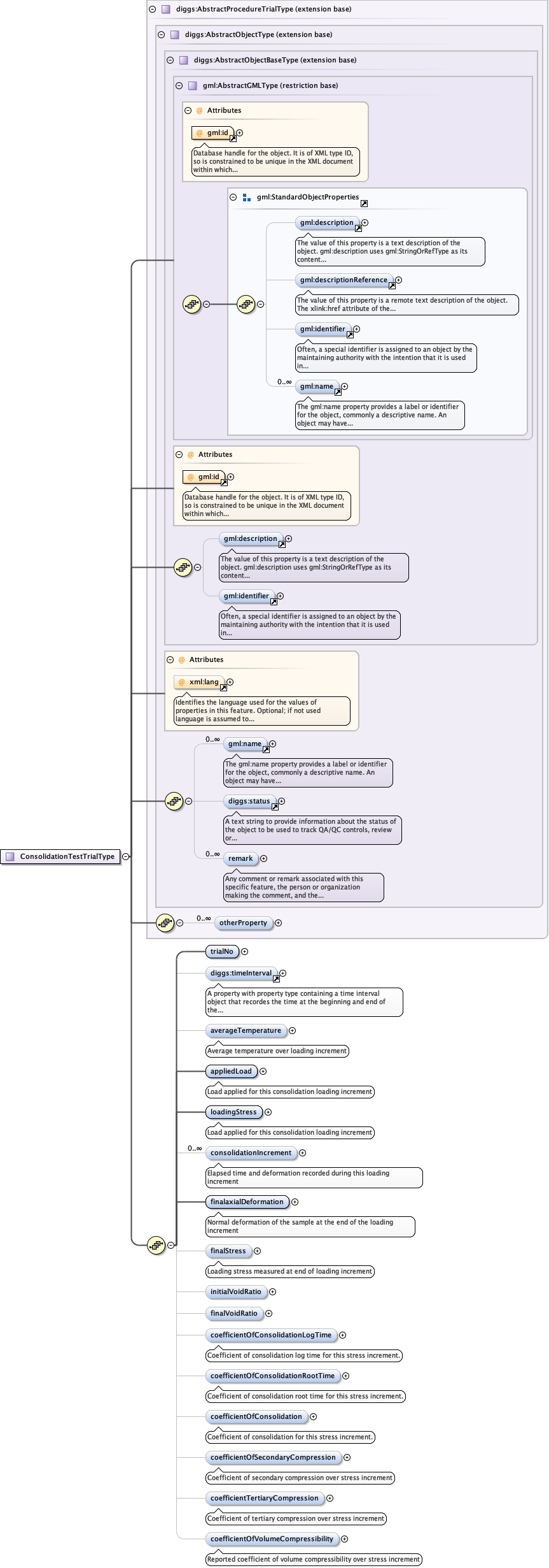 Schema documentation for component diggs:trialNo