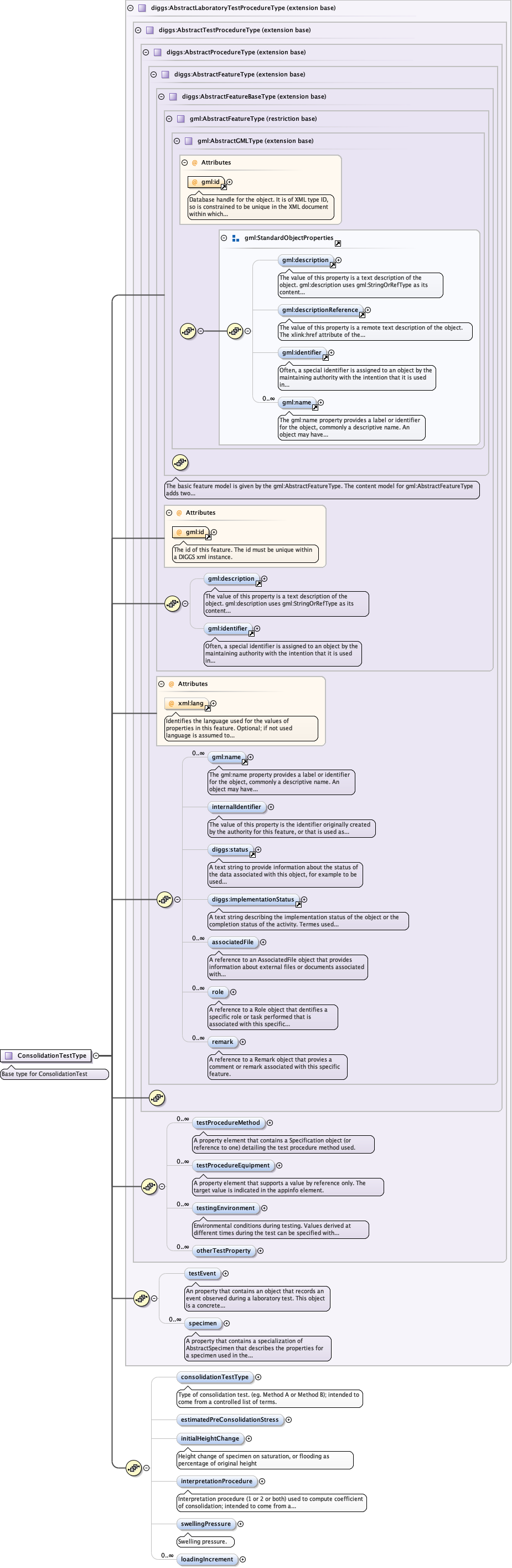 Schema documentation for component diggs:consolidationTestType