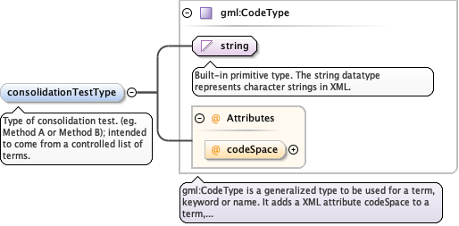 Schema documentation for component diggs:consolidationTestType