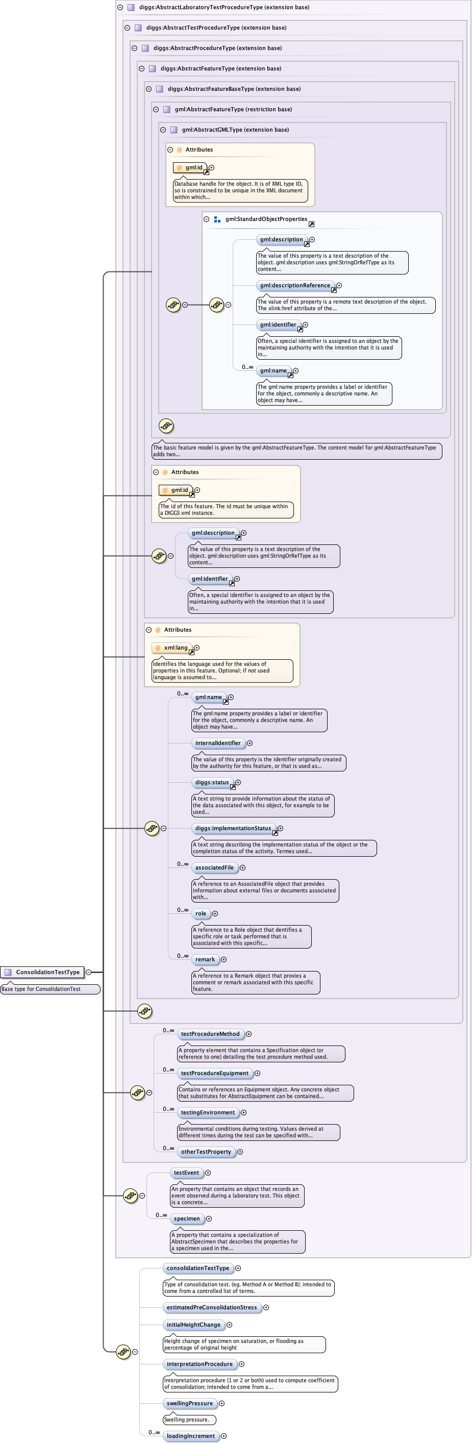 Schema documentation for component diggs:consolidationTestType