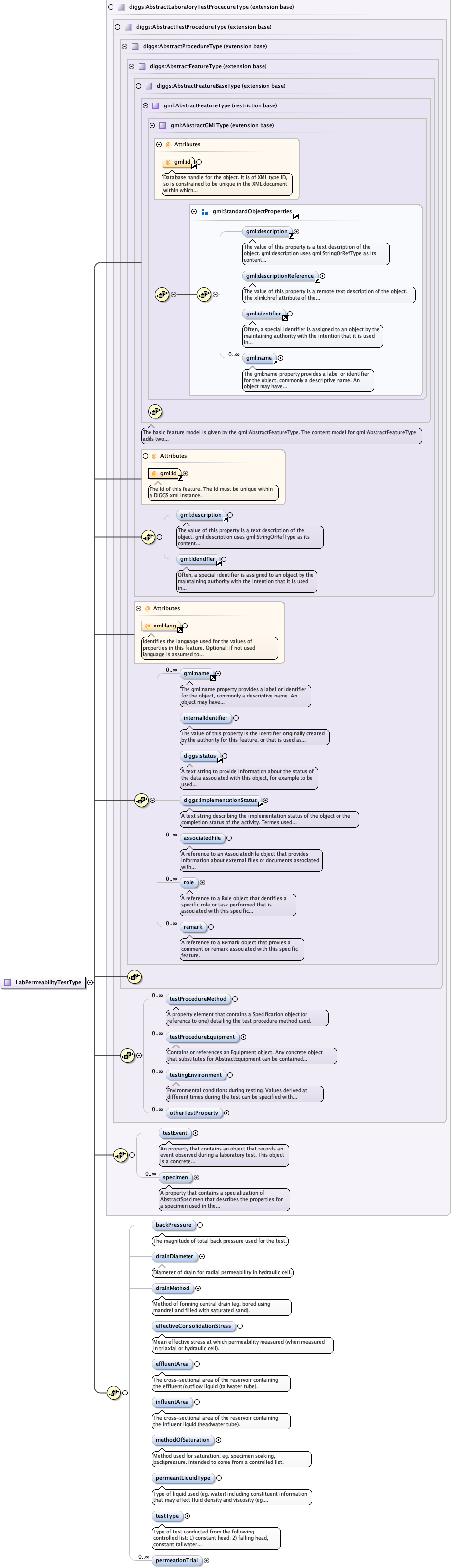 Schema documentation for component diggs:backPressure
