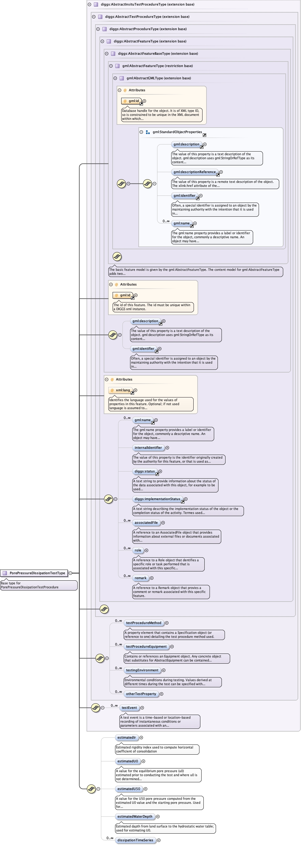 Schema documentation for component diggs:estimatedIr