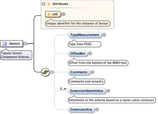 Schema documentation for component witsml:TypeMeasurement