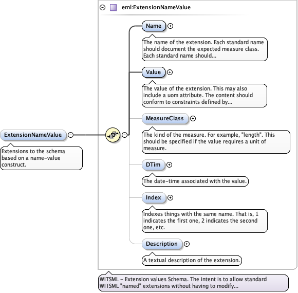 Schema documentation for component witsml:TypeMeasurement