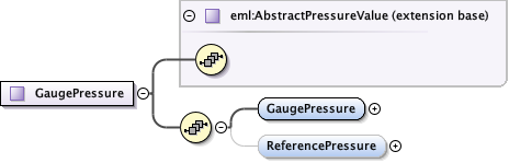Schema documentation for component eml:GaugePressure