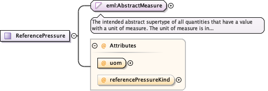 Schema documentation for component eml:ReferencePressure