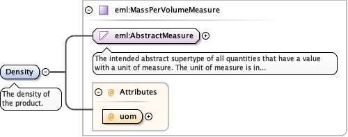 Schema documentation for component eml:Density