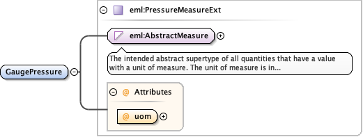 Schema documentation for component eml:GaugePressure
