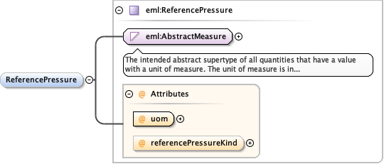 Schema documentation for component eml:GaugePressure
