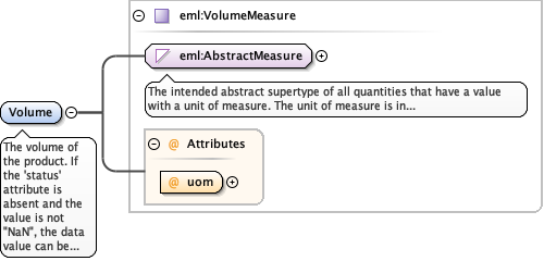 Schema documentation for component eml:Volume