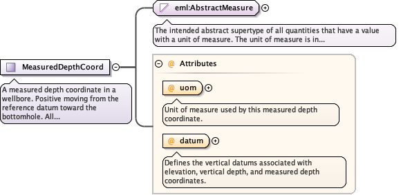 Schema documentation for component witsml:MeasuredDepthCoord