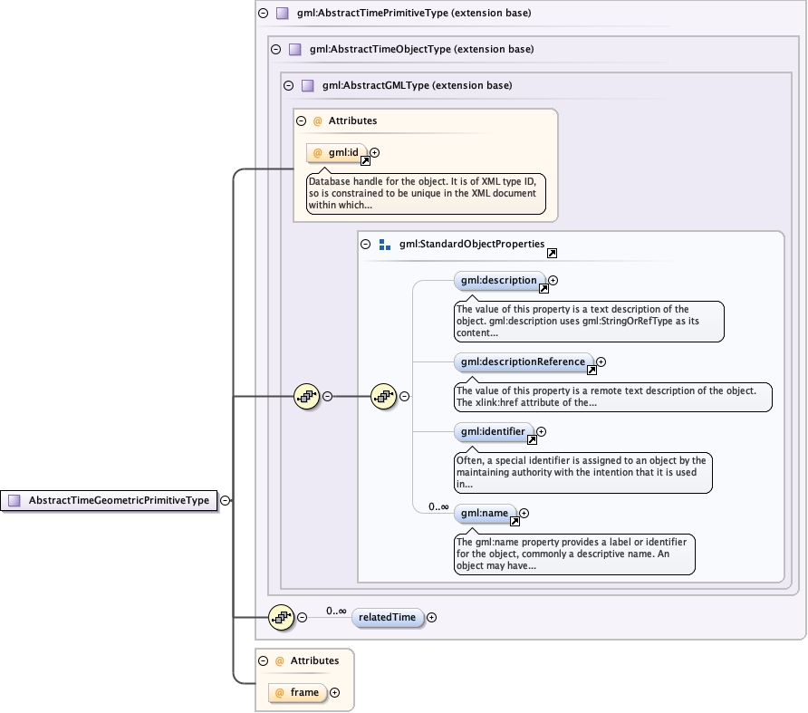 Schema documentation for component gml:AbstractTimeGeometricPrimitiveType