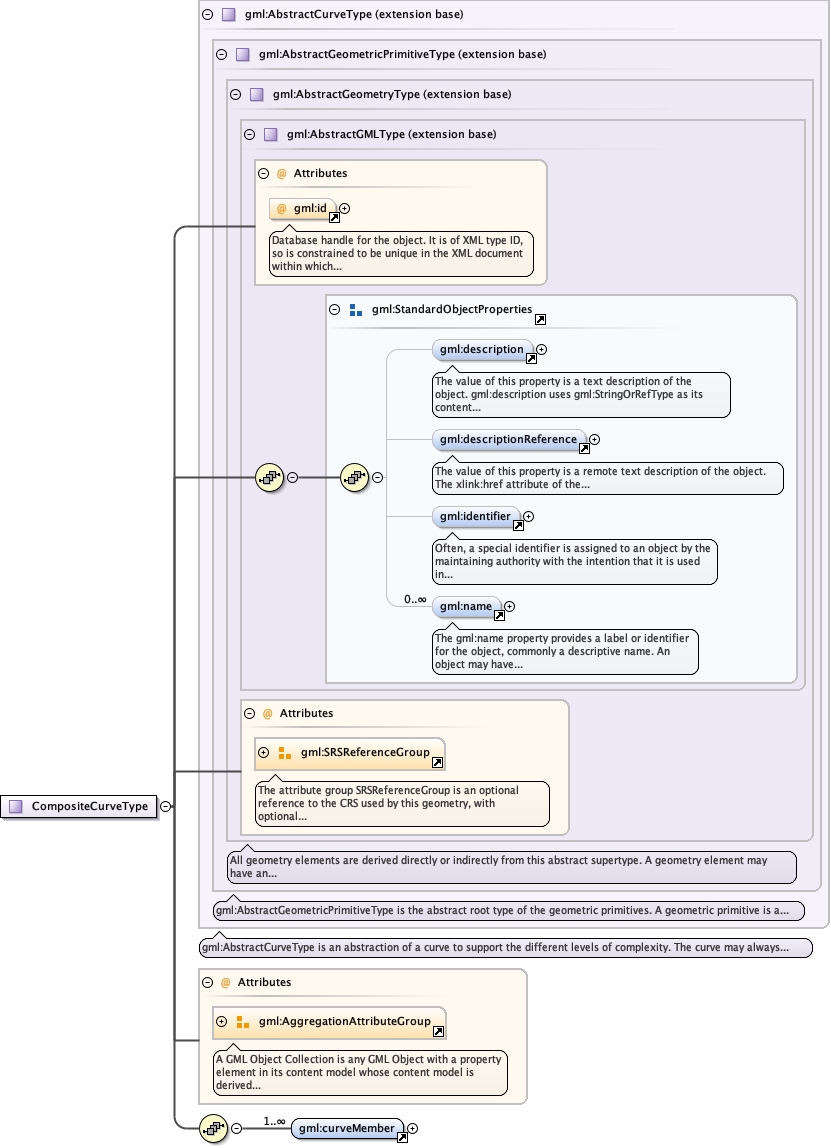 Schema documentation for component gml:CompositeCurveType