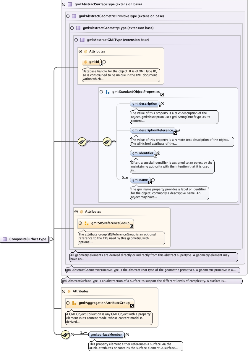 Schema documentation for component gml:CompositeSurfaceType