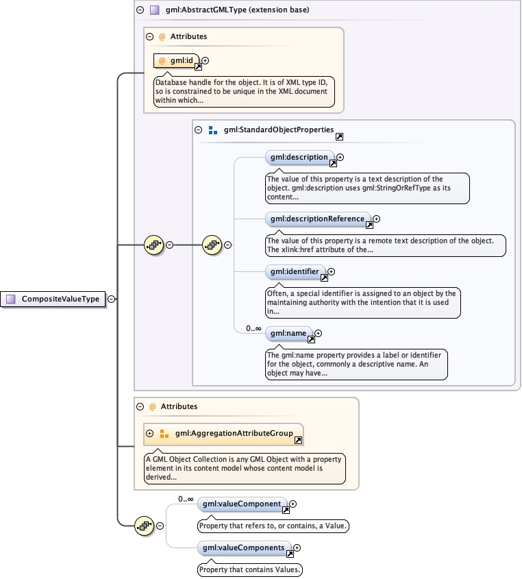 Schema documentation for component gml:CompositeValueType