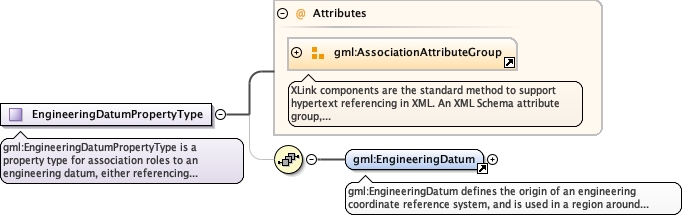 Schema documentation for component gml:EngineeringDatumPropertyType