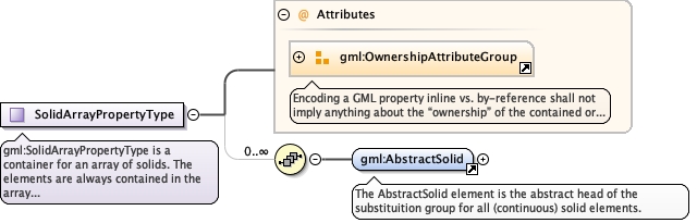 Schema documentation for component gml:SolidArrayPropertyType
