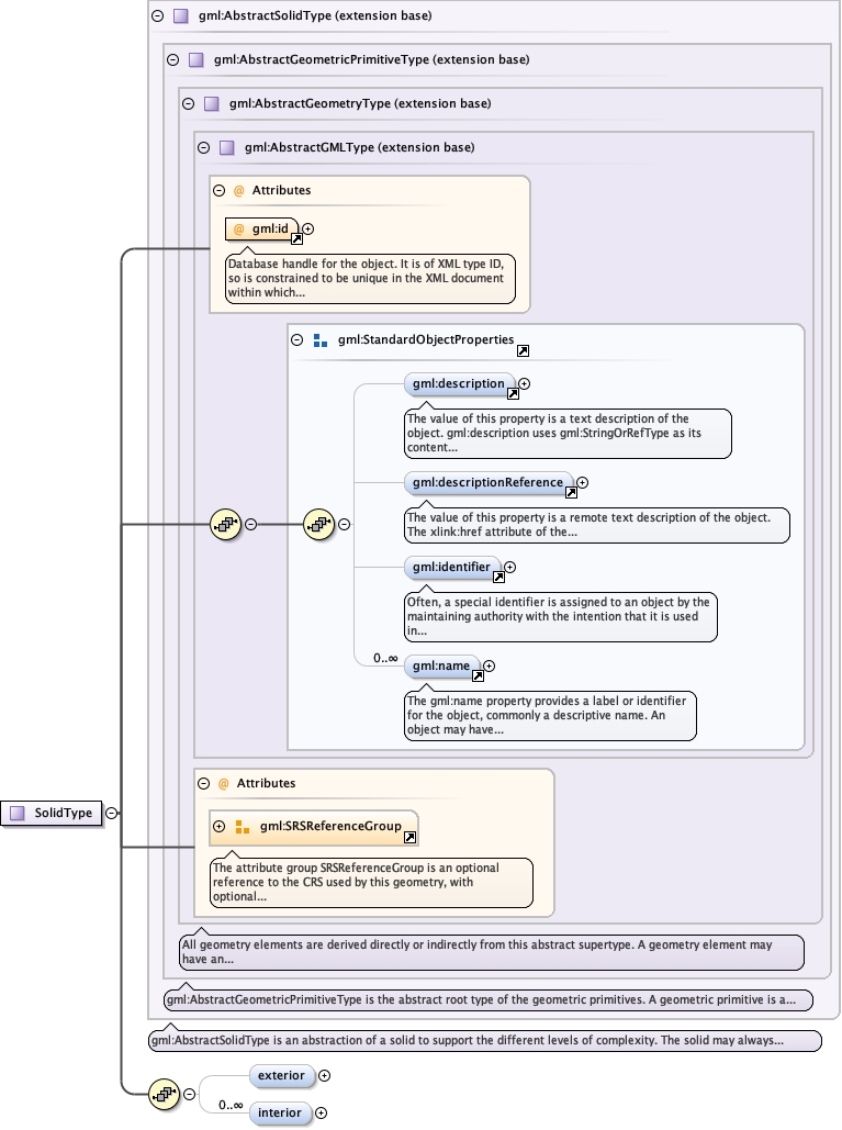 Schema documentation for component gml:exterior