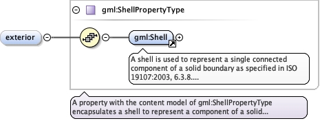 Schema documentation for component gml:exterior