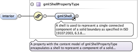 Schema documentation for component gml:exterior