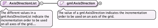 Schema documentation for component gml:AxisDirectionList